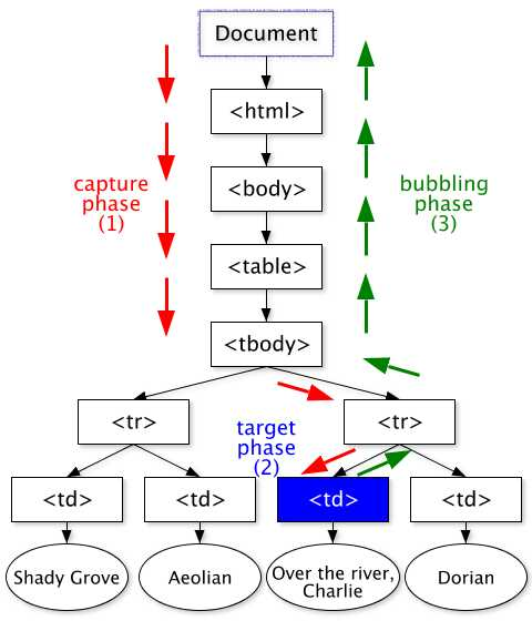 root event listener