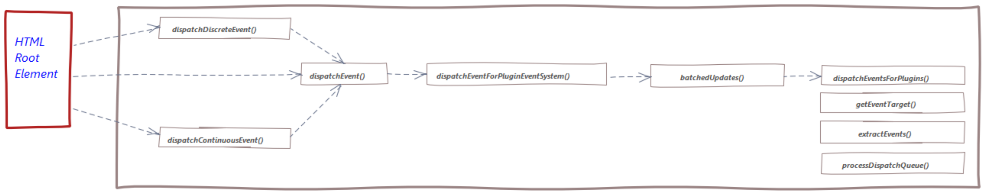 event dispatch call graph
