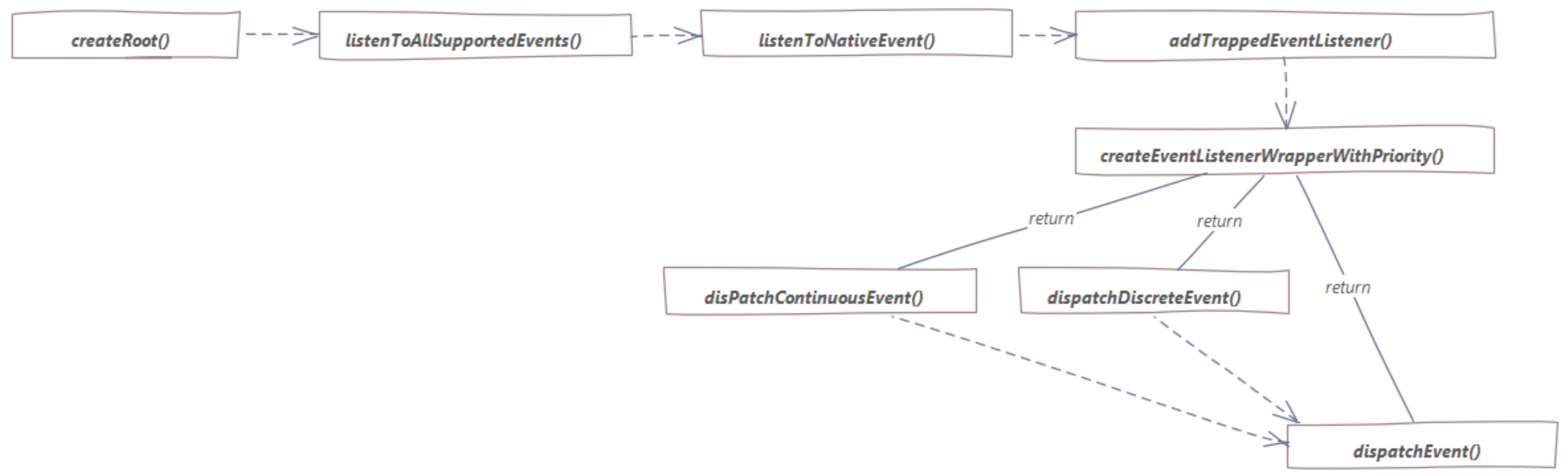 event registration call graph
