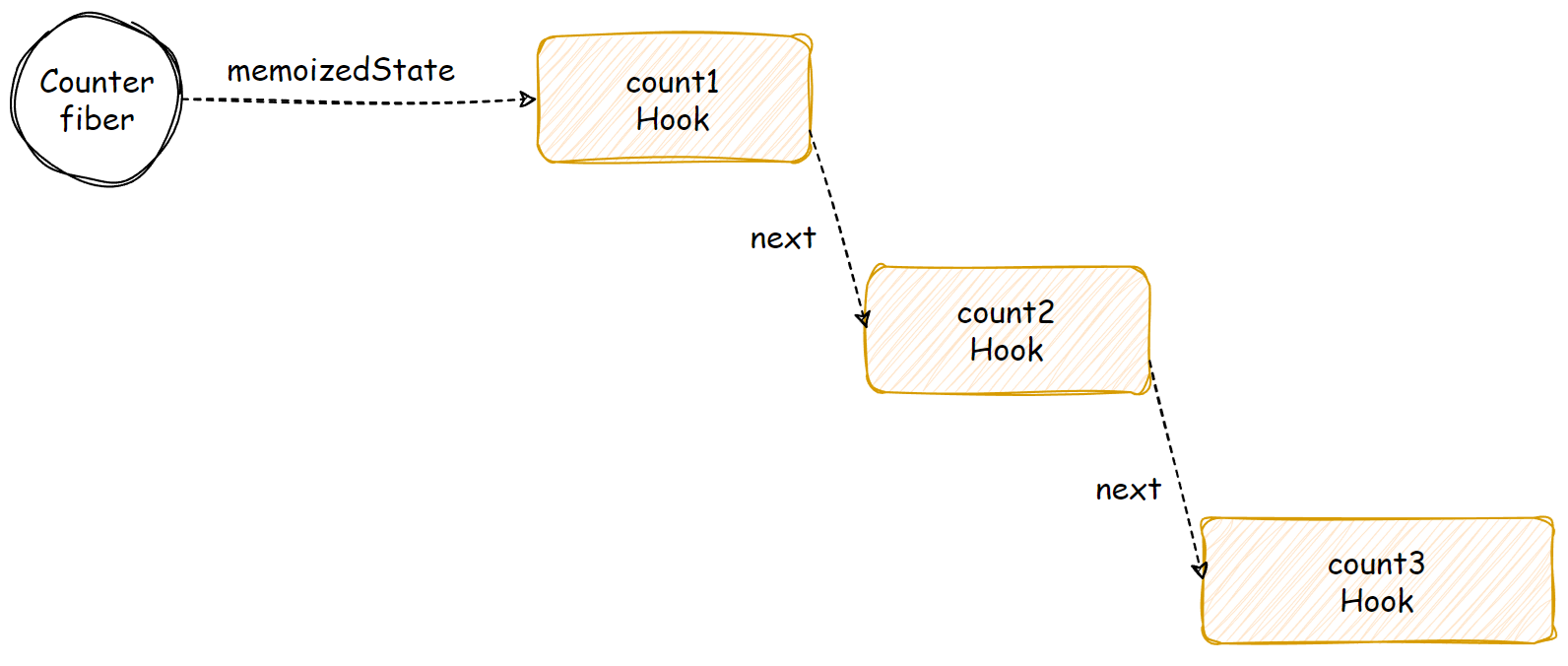 fiber-memoizedState-structure