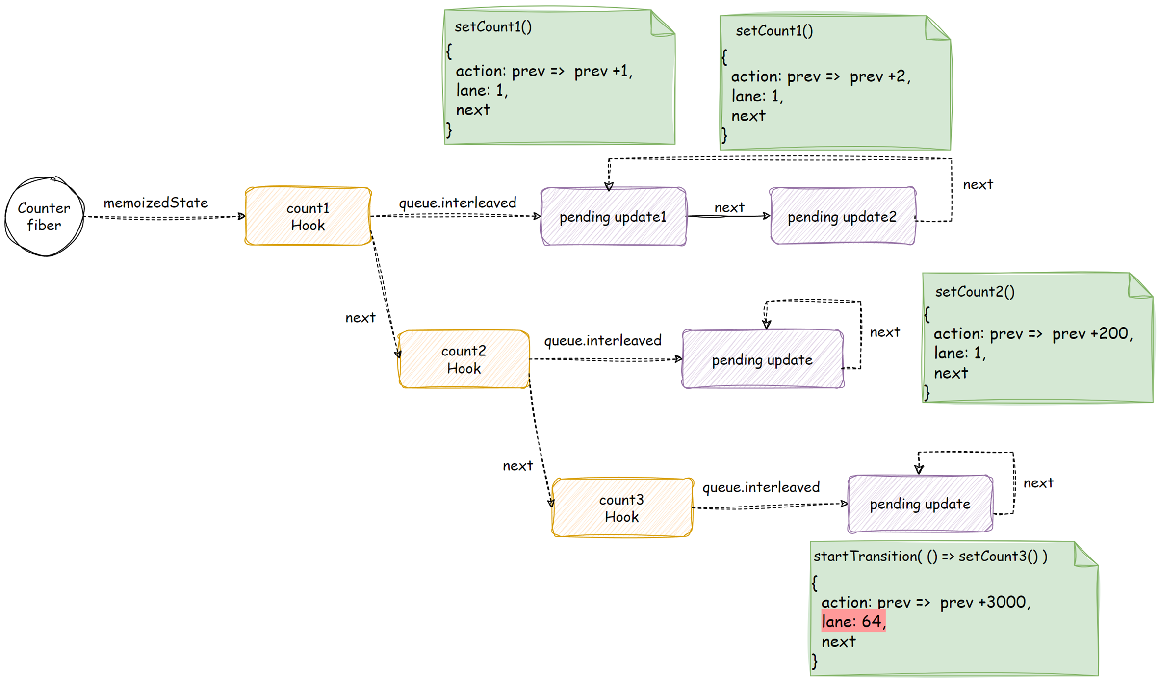 fiber-memoizedState-with-pending-updates